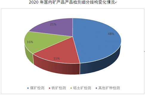 我国矿产品检测行业细分市场结构分析